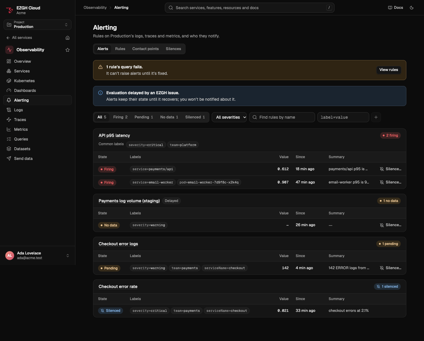 The Alerting page's Alerts tab: a banner that one rule's query fails, a banner that evaluation is delayed by an EZGH issue, state pills (All 5, Firing 2, Pending 1, No data 1, Silenced 1), and alerts grouped by rule with their common labels, each row with its state, labels, value, since when and summary, and a Silence action.