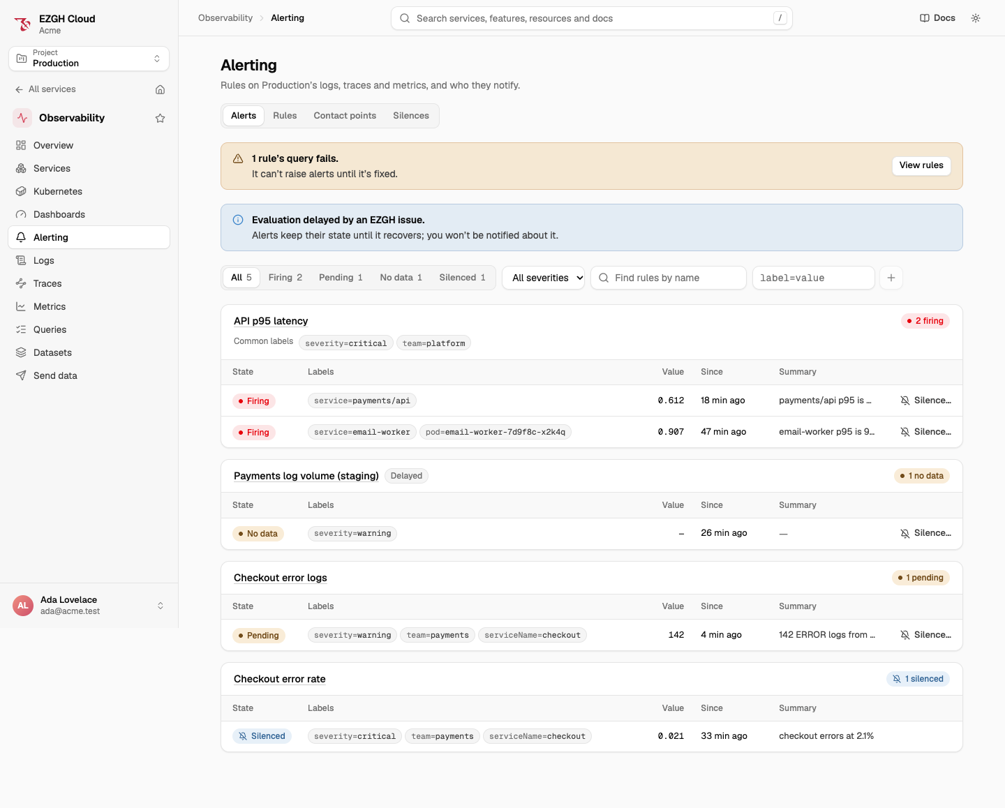 The Alerting page's Alerts tab: a banner that one rule's query fails, a banner that evaluation is delayed by an EZGH issue, state pills (All 5, Firing 2, Pending 1, No data 1, Silenced 1), and alerts grouped by rule with their common labels, each row with its state, labels, value, since when and summary, and a Silence action.