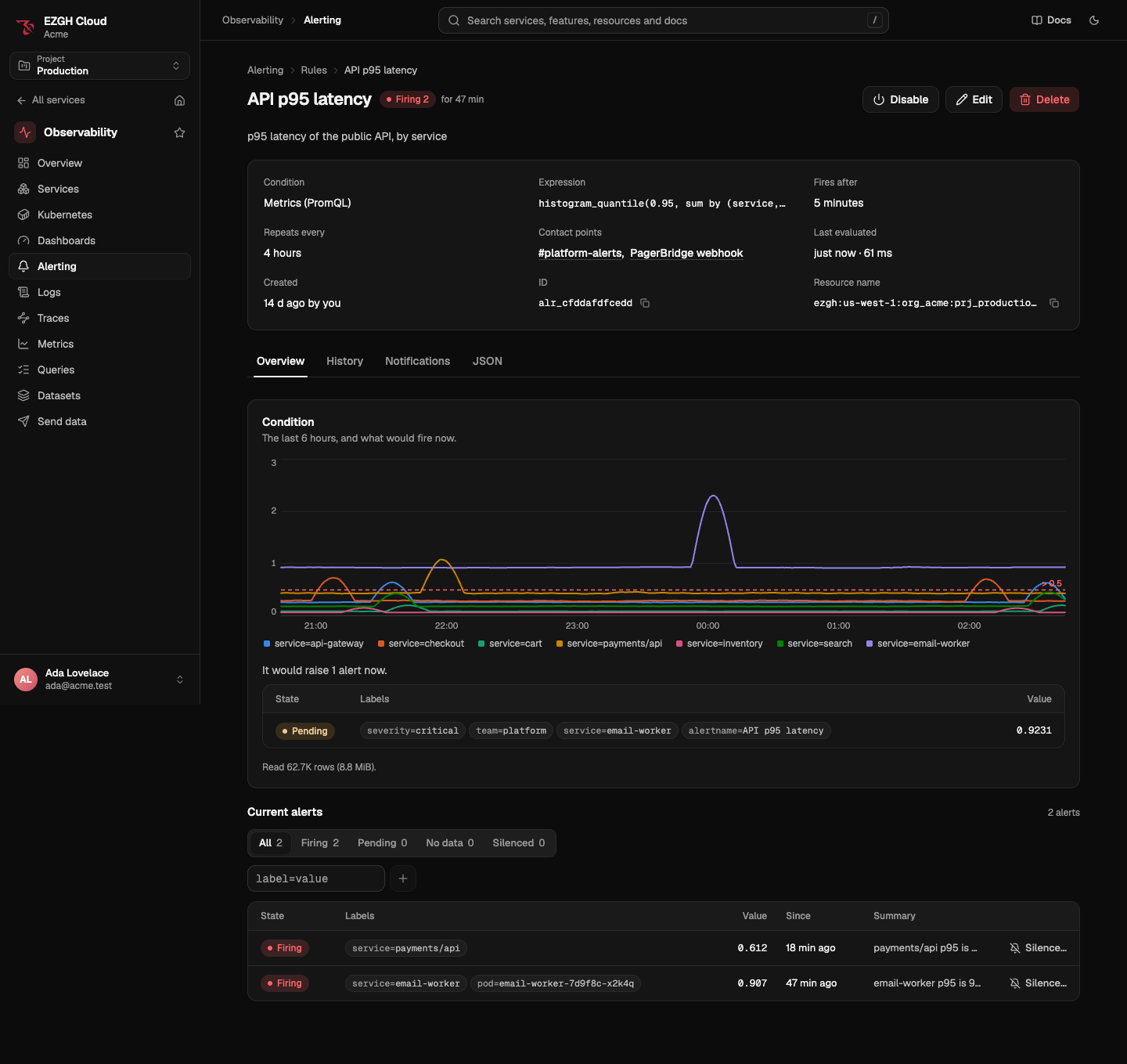 A PromQL rule's page, firing 2 for 47 minutes: the condition, expression, fires after 5 minutes, repeats every 4 hours, contact points and last evaluation; the Overview tab charts the condition over 6 hours against its 0.5 threshold, lists what would fire now and the read size, then its current alerts.