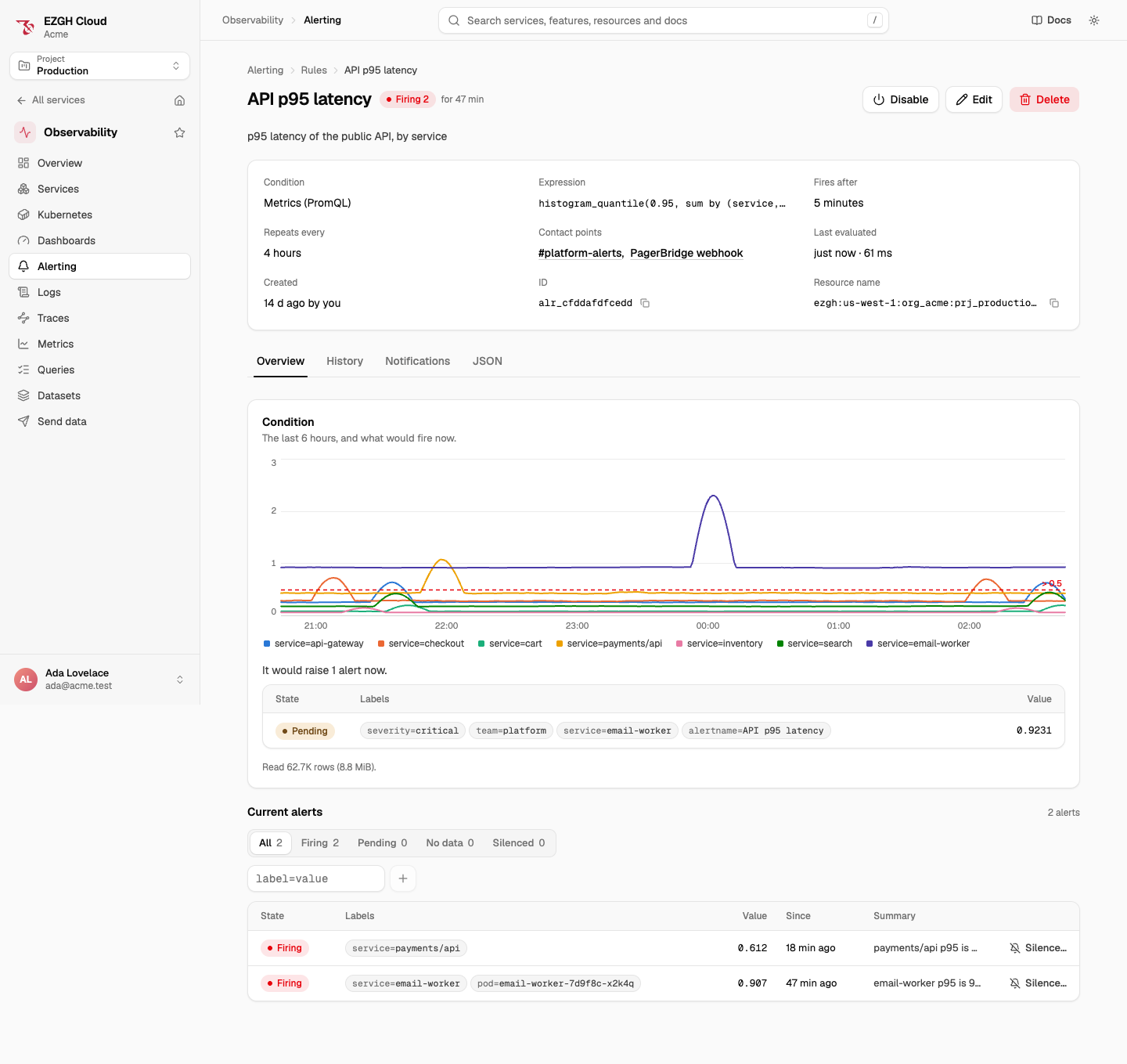 A PromQL rule's page, firing 2 for 47 minutes: the condition, expression, fires after 5 minutes, repeats every 4 hours, contact points and last evaluation; the Overview tab charts the condition over 6 hours against its 0.5 threshold, lists what would fire now and the read size, then its current alerts.