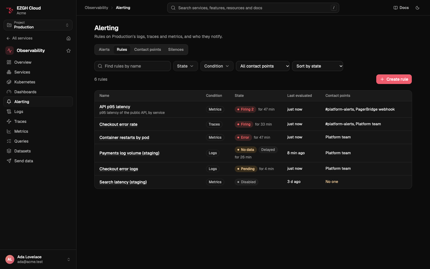 The Rules tab: search, state, condition, contact point and sort filters, and six rules with their condition kind (Metrics, Traces, Logs), state and since when (Firing 2 for 47 min, Error, No data with a Delayed badge, Pending, Disabled), last evaluation and contact points.