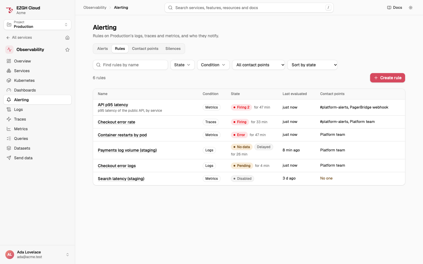 The Rules tab: search, state, condition, contact point and sort filters, and six rules with their condition kind (Metrics, Traces, Logs), state and since when (Firing 2 for 47 min, Error, No data with a Delayed badge, Pending, Disabled), last evaluation and contact points.