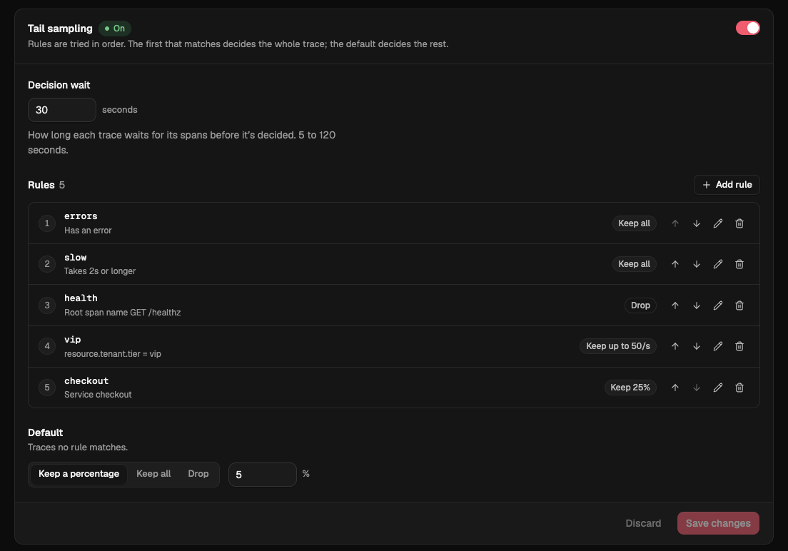 A dataset's Sampling tab: tail sampling on, a 30-second decision wait, five rules in order (errors keep all, slow keep all, health drop, vip keep up to 50 per second, checkout keep 25%) and a default of 5%.