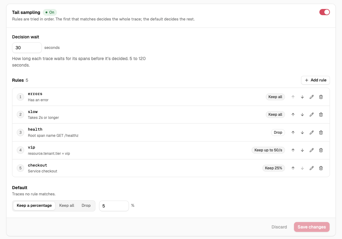 A dataset's Sampling tab: tail sampling on, a 30-second decision wait, five rules in order (errors keep all, slow keep all, health drop, vip keep up to 50 per second, checkout keep 25%) and a default of 5%.