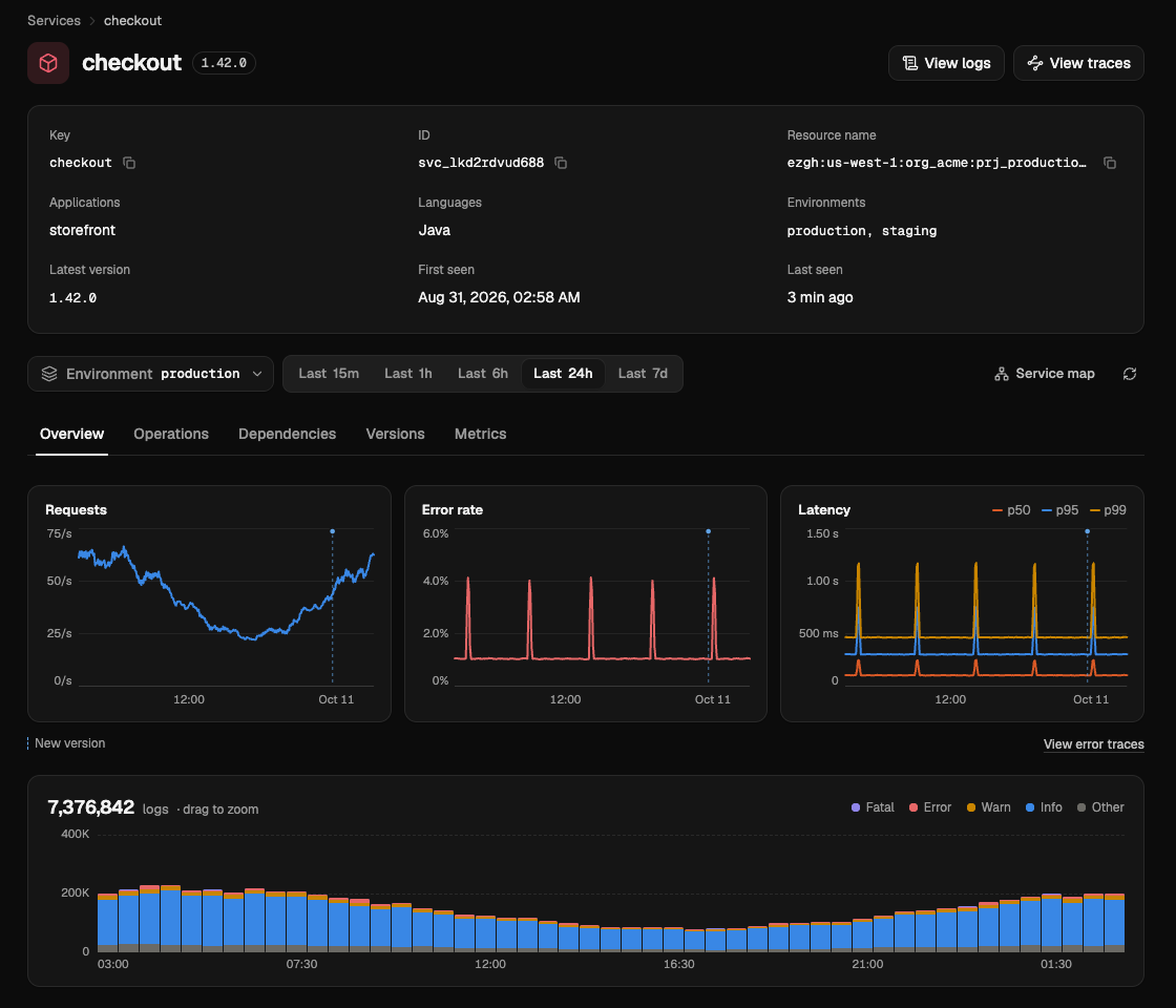A service's Overview tab: its key, ID, resource name, applications, languages, environments and versions, then charts of requests, error rate and latency percentiles, and its log volume.