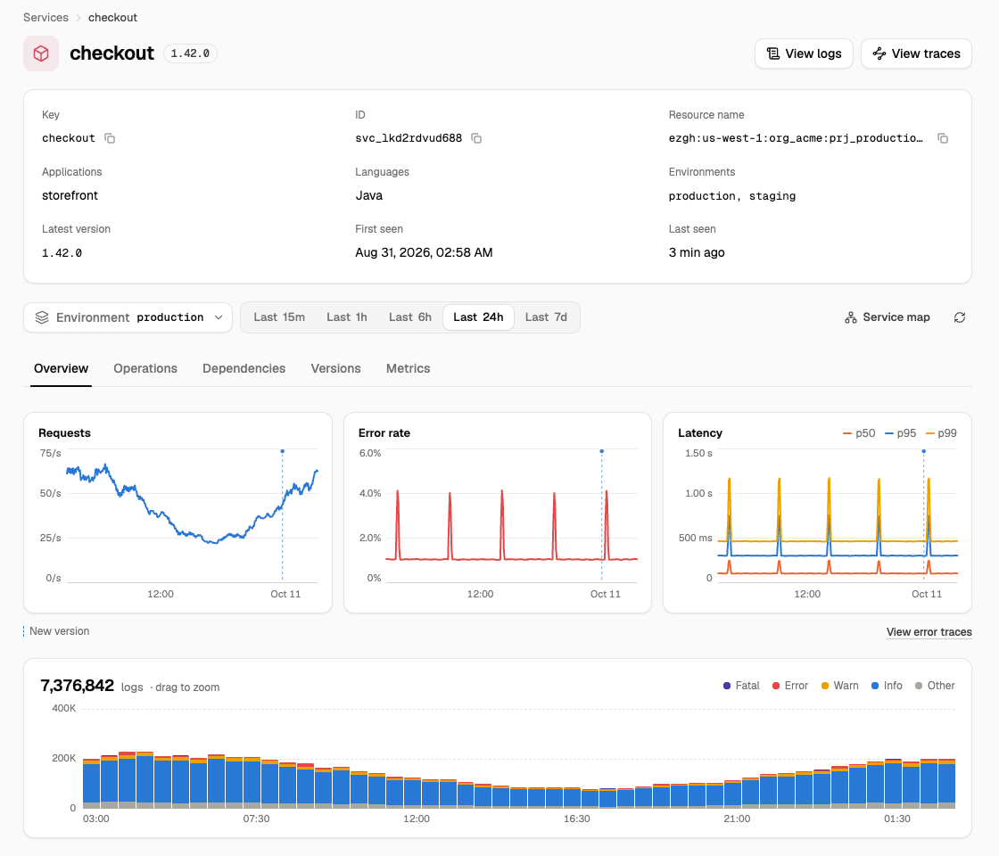 A service's Overview tab: its key, ID, resource name, applications, languages, environments and versions, then charts of requests, error rate and latency percentiles, and its log volume.