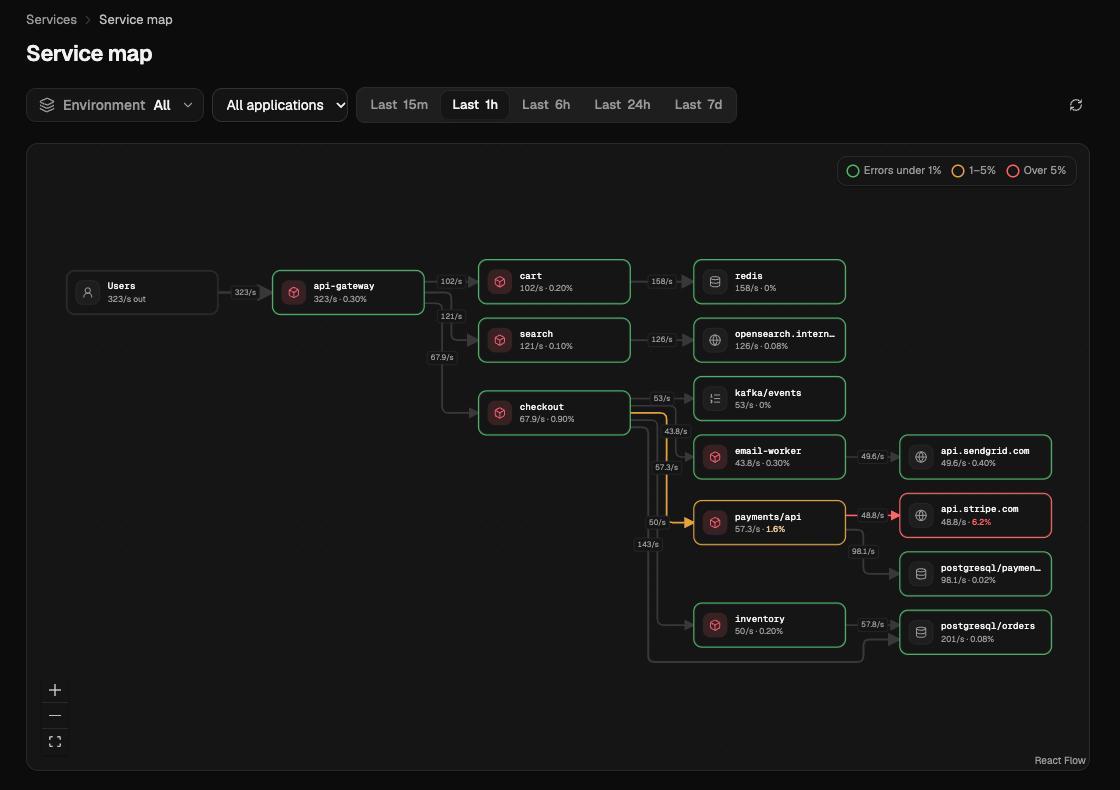 The service map: users call api-gateway, which calls cart, search and checkout, which call Redis, OpenSearch, Kafka, PostgreSQL and external APIs. Each edge is labelled with its requests per second.