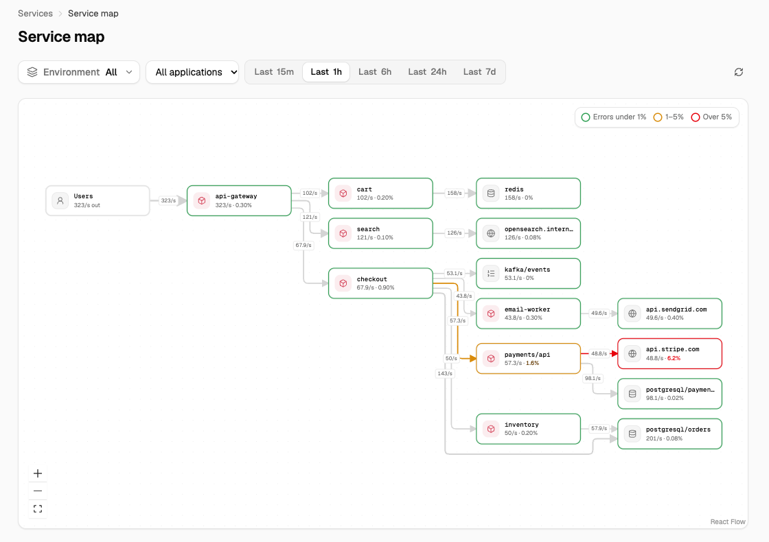 The service map: users call api-gateway, which calls cart, search and checkout, which call Redis, OpenSearch, Kafka, PostgreSQL and external APIs. Each edge is labelled with its requests per second.